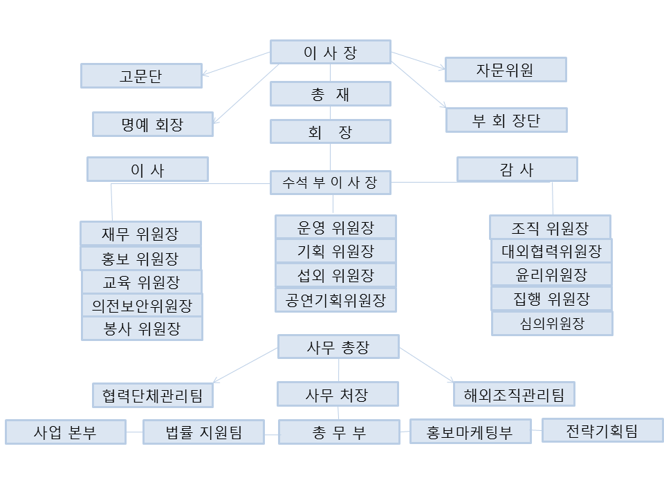 대한민국문화예술인촌연합회조직편제표3.png